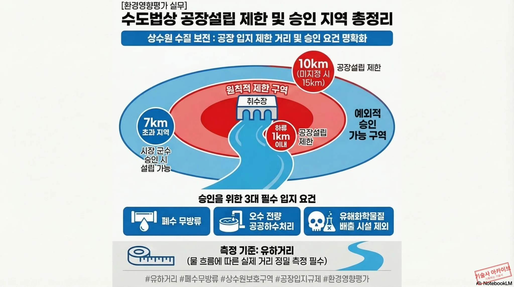 수도법 공장설립 제한 및 승인 인포그래픽