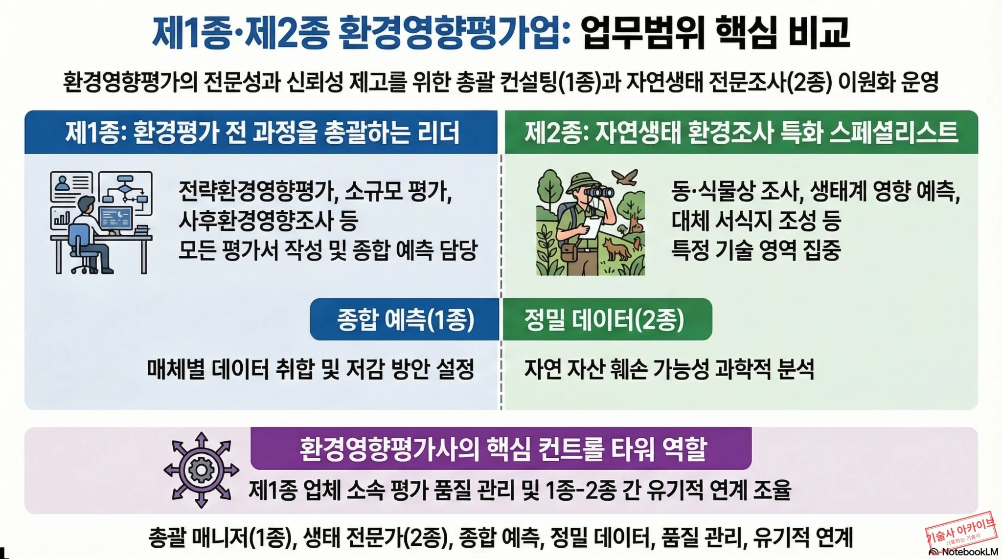 제1종·제2종 환경영향평가업 업무범위 비교 인포그래픽