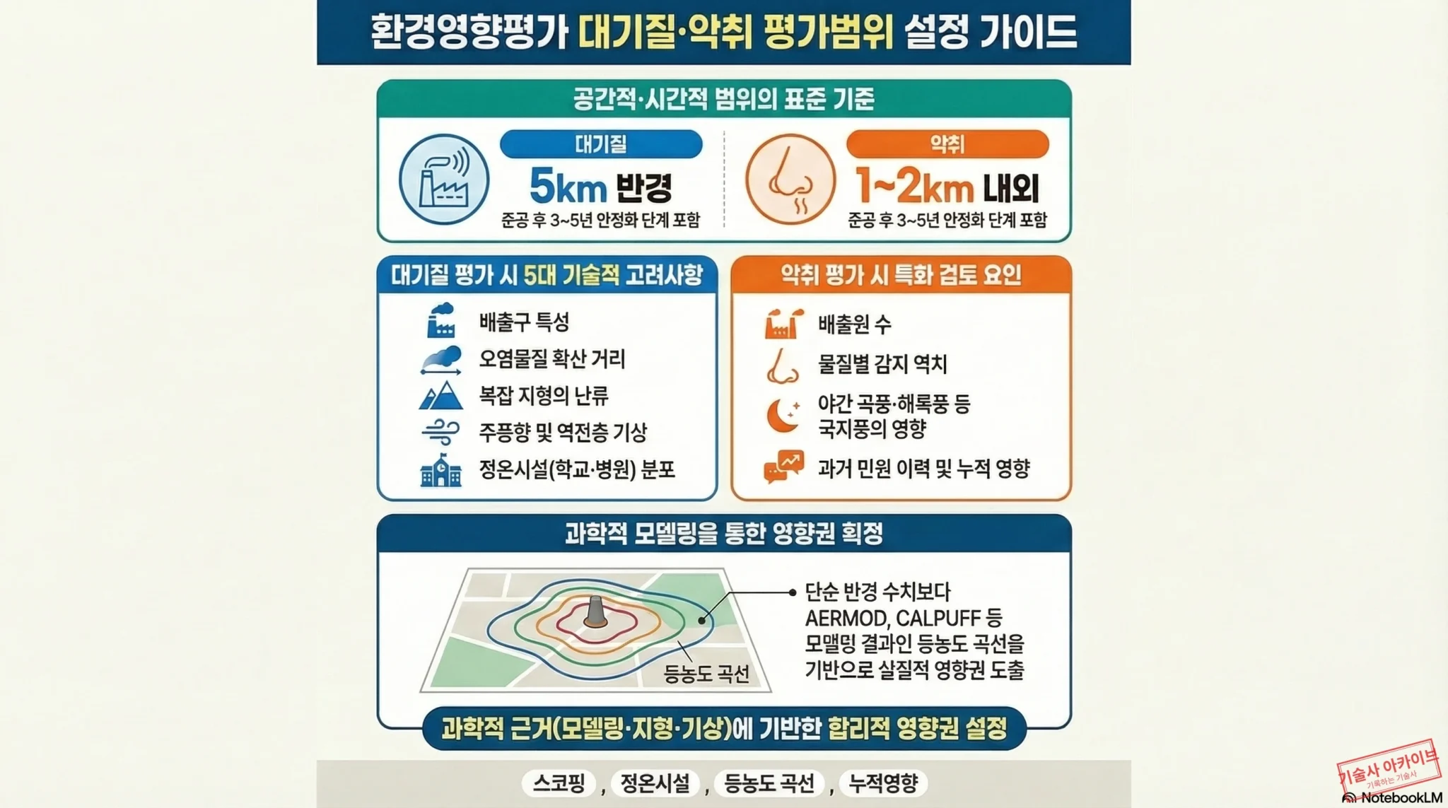 환경영향평가 대기질 악취 설정 가이드 인포그래픽