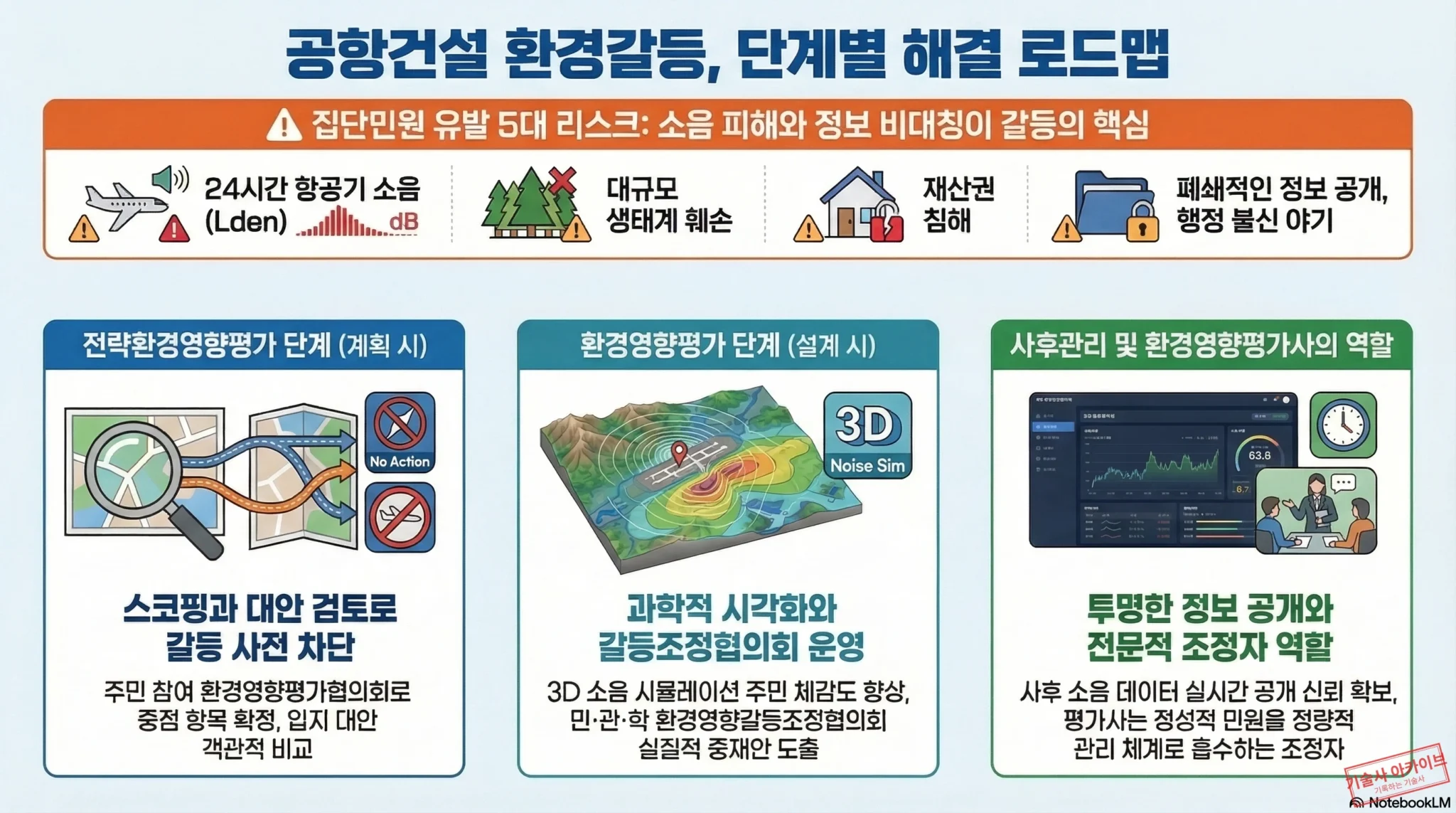 공항건설 환경갈등 단계별 해결 로드맵 인포그래픽
