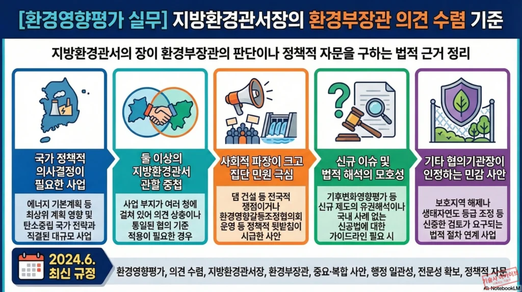 환경부장관 의견 수렴 기준 인포그래픽
