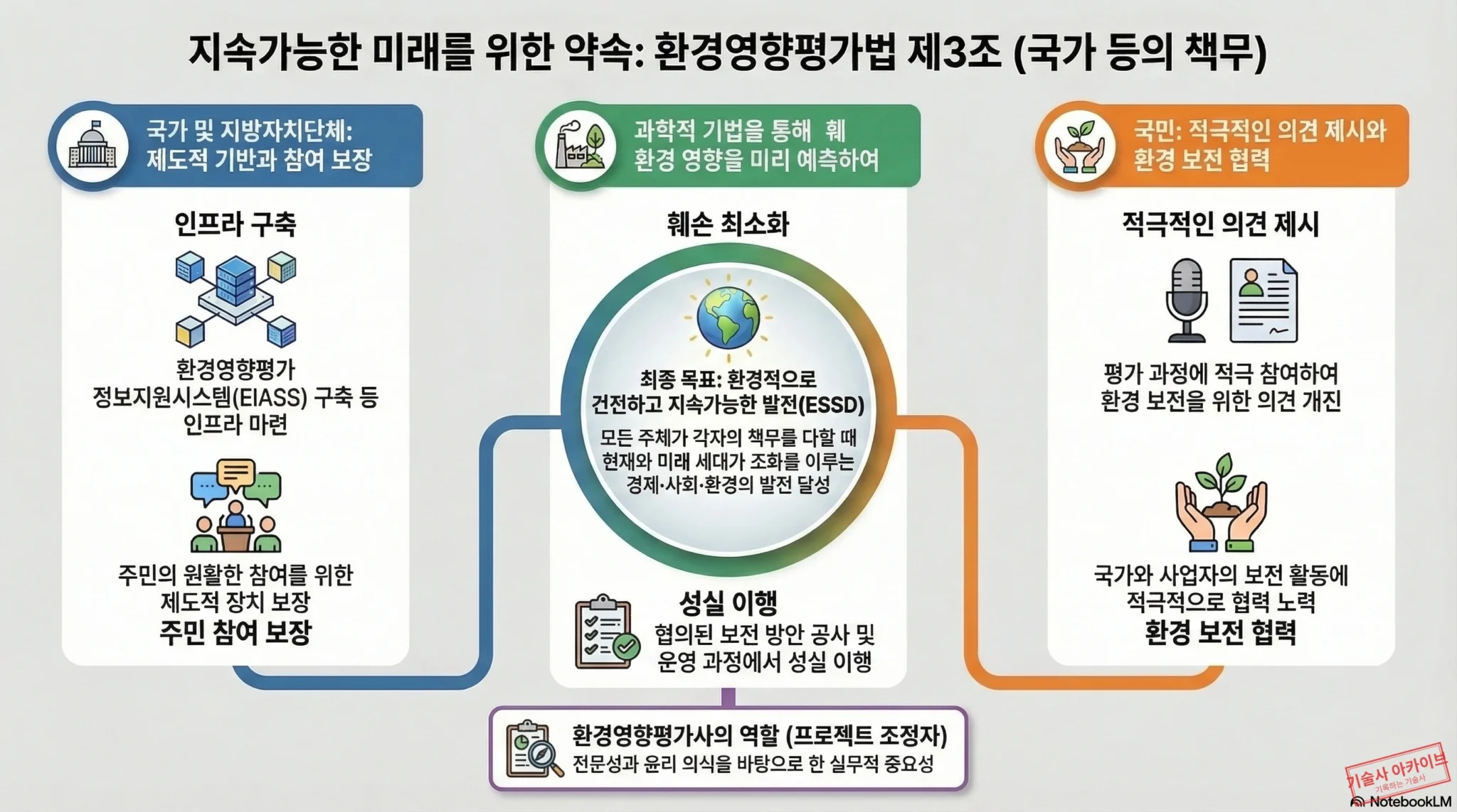 환경영향평가법 제3조 국가 등의 책무 인포그래픽