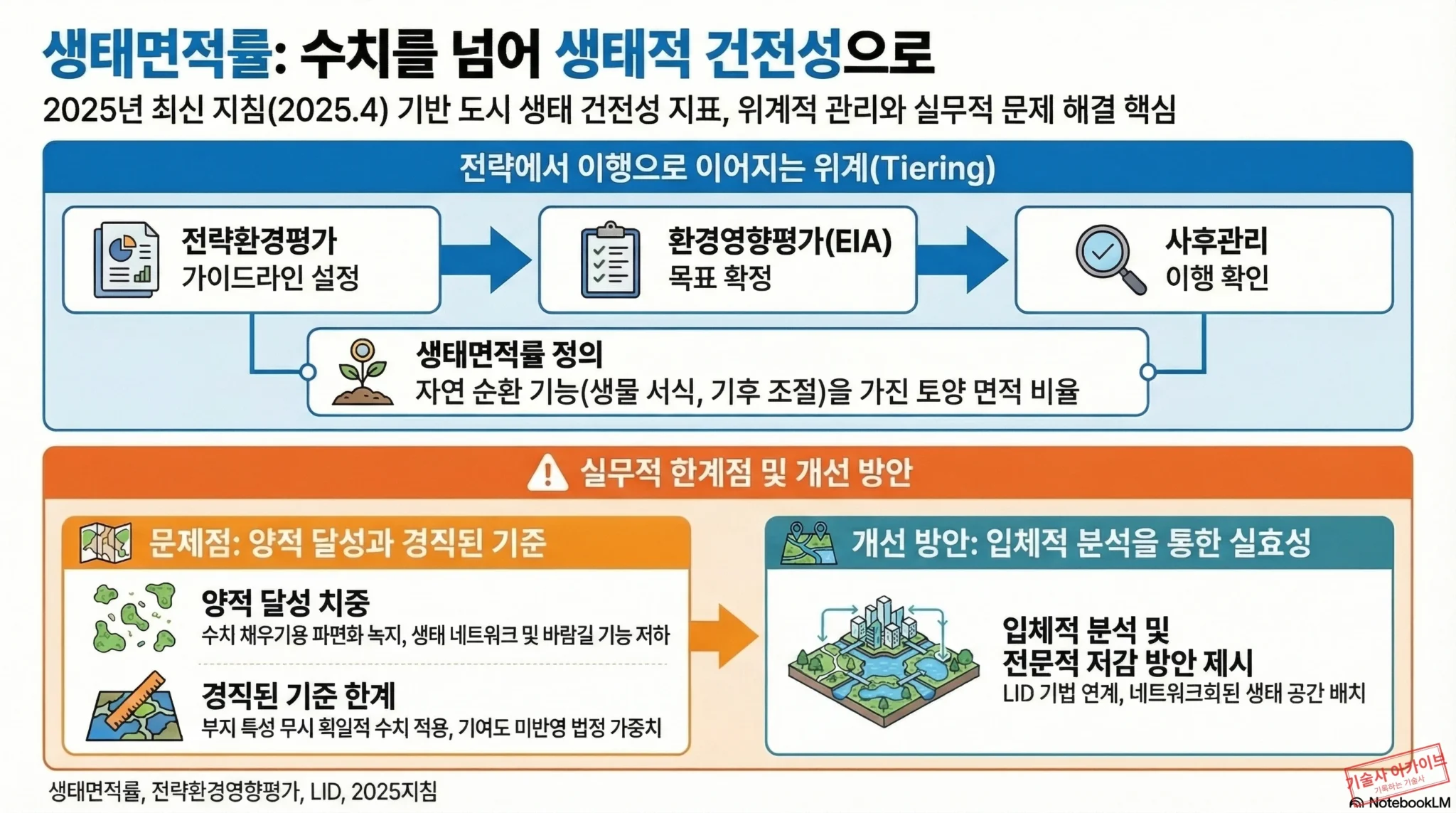 생태면적률과 생태적 건전성 지침 인포그래픽