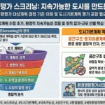 지속가능한 도시의 5가지 필터 인포그래픽