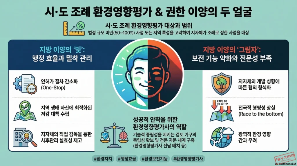 시·도 환경영향평가 권한 이양 인포그래픽