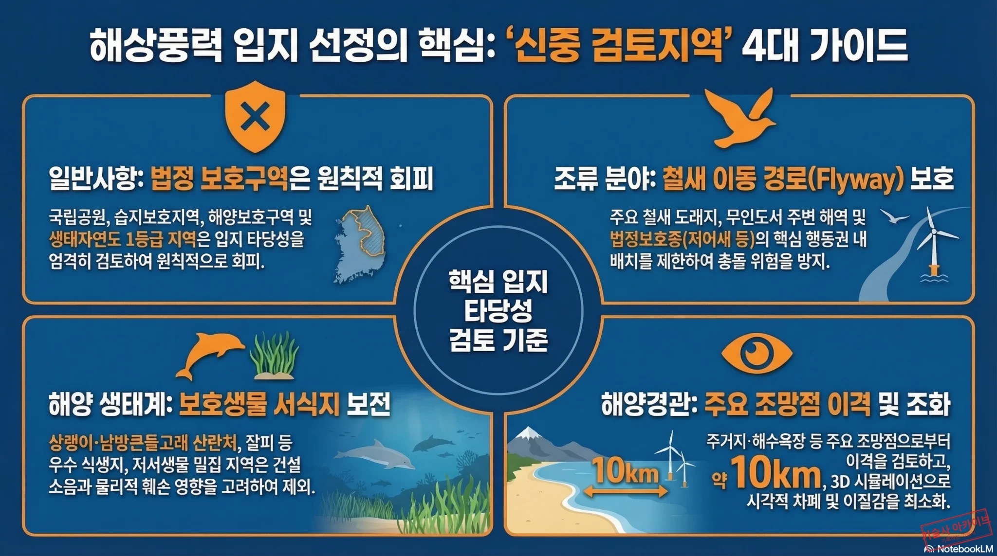 해상풍력 입지 선정 4대 가이드 인포그래픽
