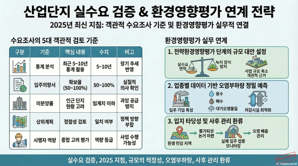 산업단지 실수요 검증 연계 전략 인포그래픽